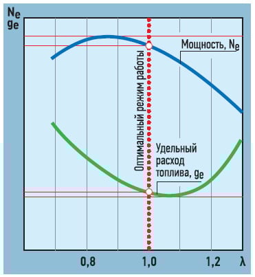 График поправочных коэффициентов топливной системы при бедной смеси